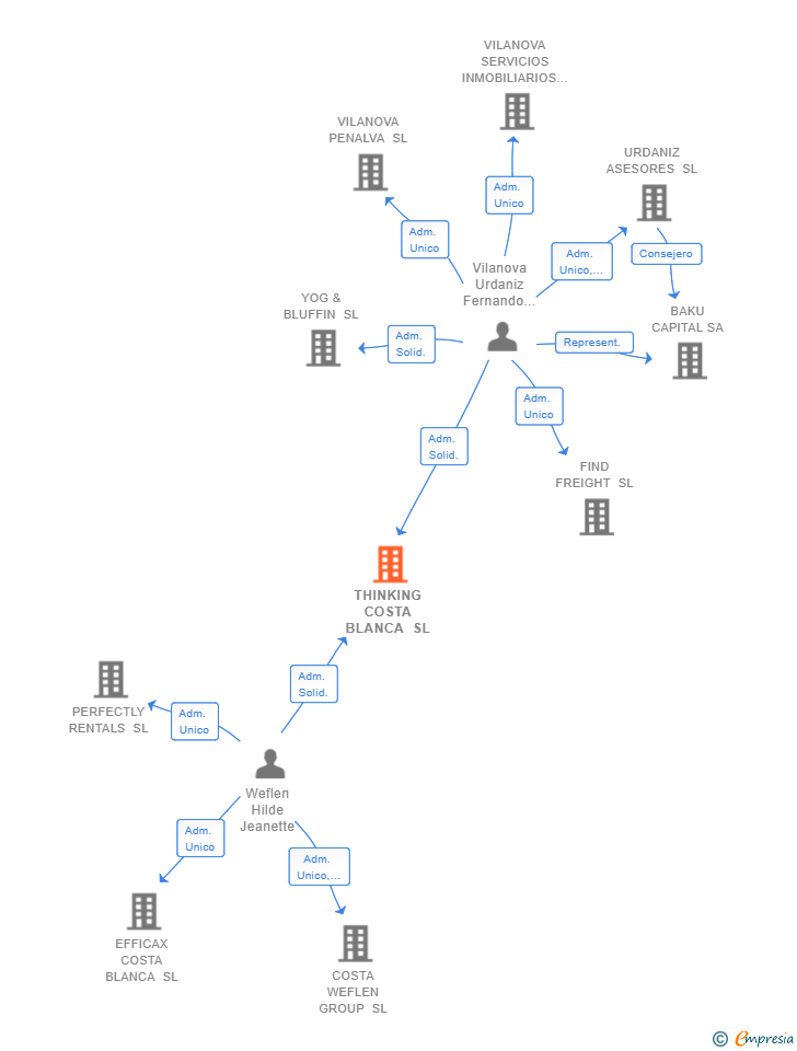 Vinculaciones societarias de THINKING COSTA BLANCA SL