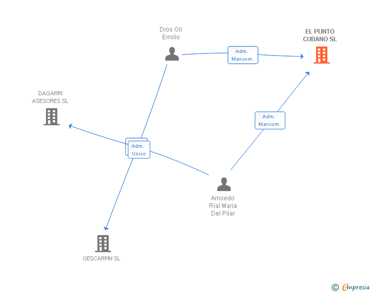 Vinculaciones societarias de EL PUNTO CUBANO SL