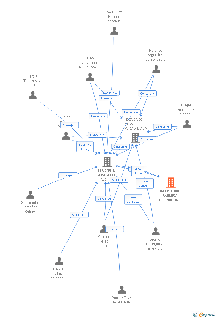 Vinculaciones societarias de INDUSTRIAL QUIMICA DEL NALON ENERGIA SA