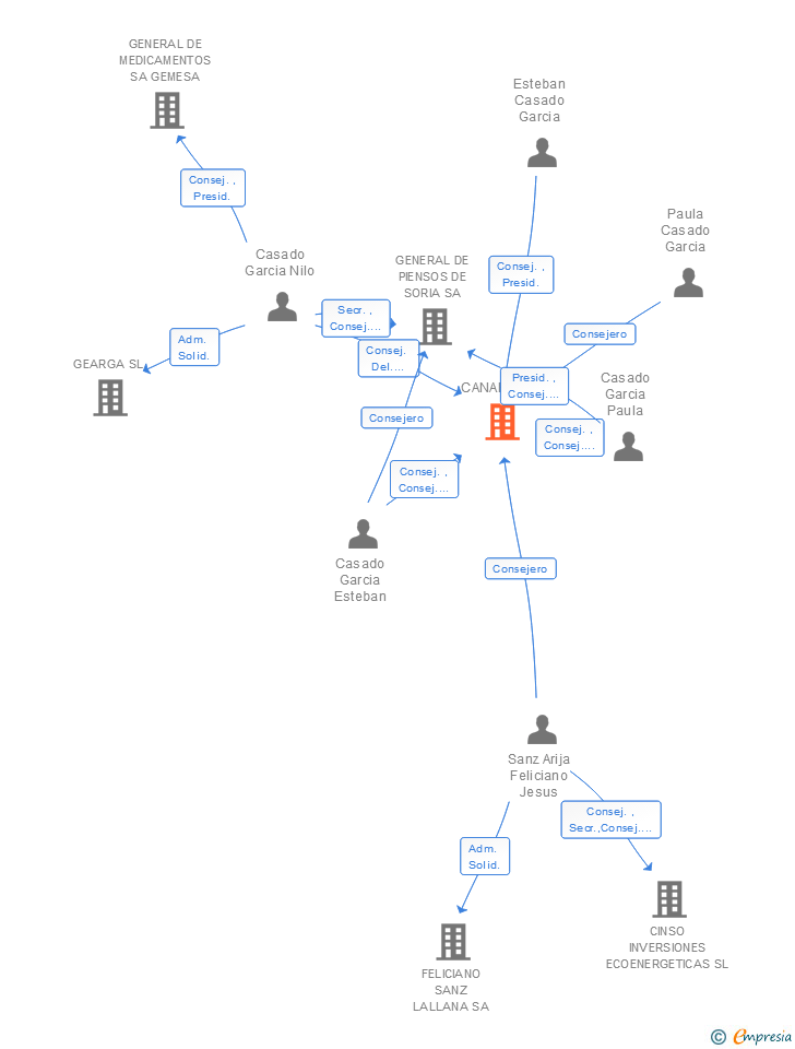Vinculaciones societarias de CANARD SA