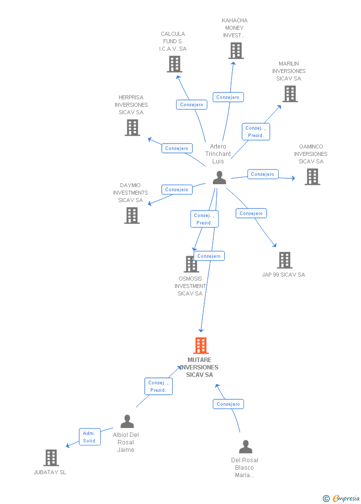 Vinculaciones societarias de MUTARE INVERSIONES SICAV SA