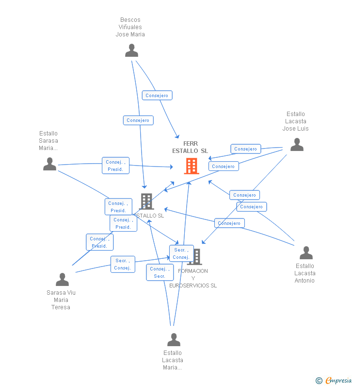 Vinculaciones societarias de FERR ESTALLO SL