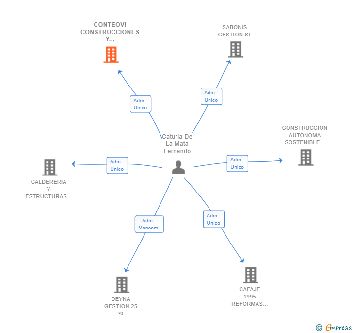 Vinculaciones societarias de CONTEOVI CONSTRUCCIONES Y TELECOMUNICACIONES SL