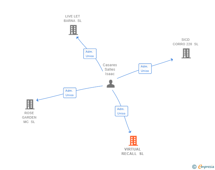 Vinculaciones societarias de VIRTUAL RECALL SL