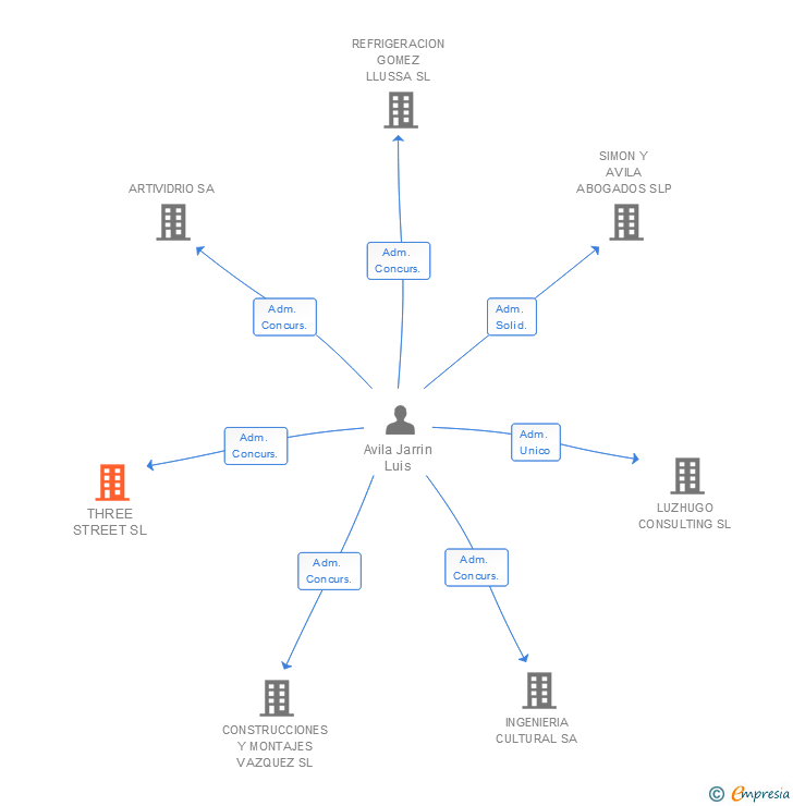 Vinculaciones societarias de THREE STREET SL