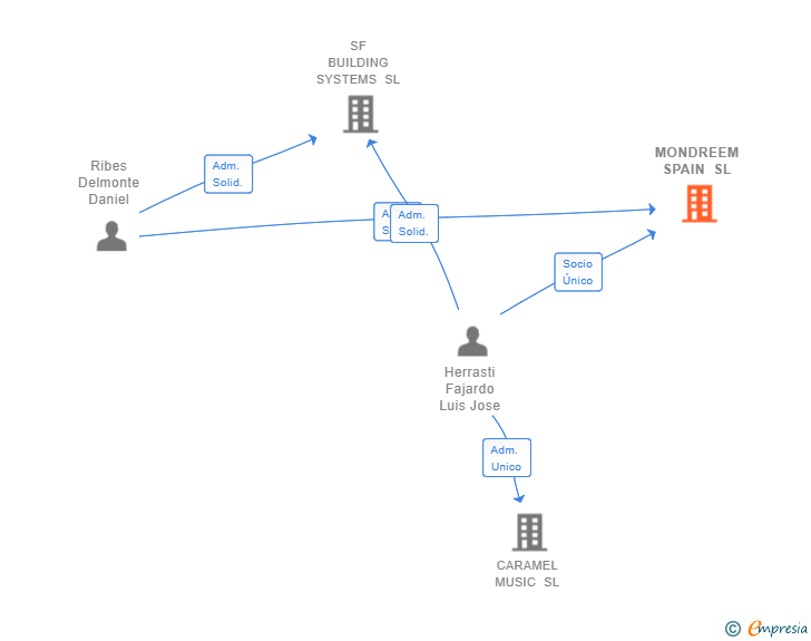 Vinculaciones societarias de MONDREEM SPAIN SL
