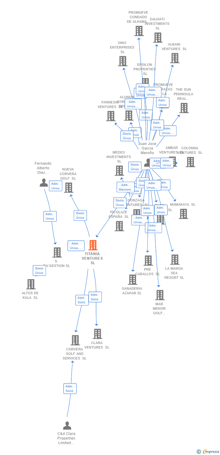 Vinculaciones societarias de NATURA BUILD VENTURES SL