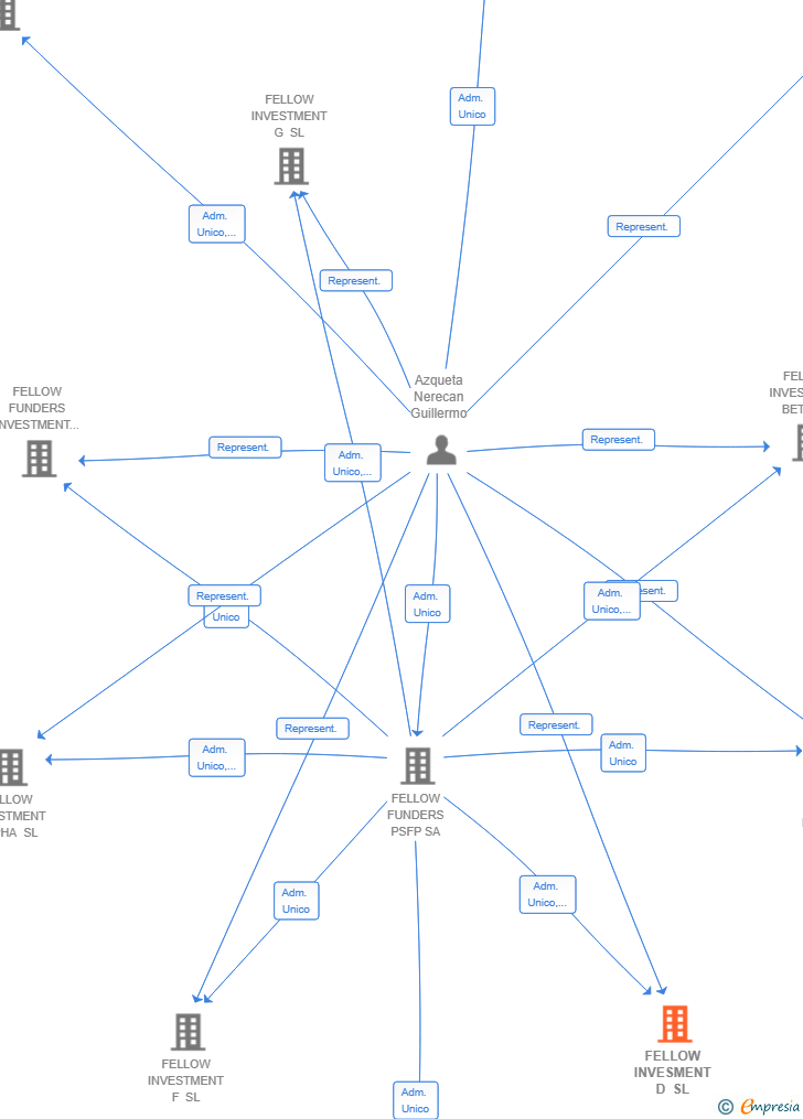 Vinculaciones societarias de FELLOW INVESMENT D SL