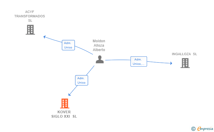 Vinculaciones societarias de KOVER SIGLO XXI SL