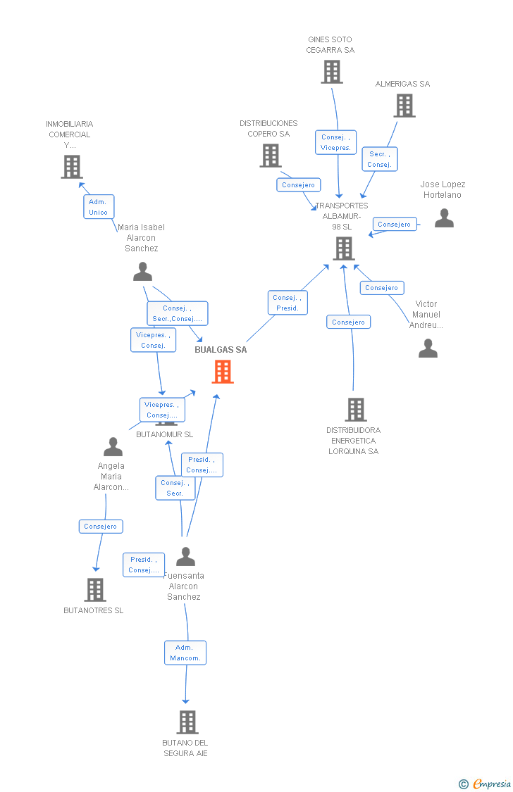 Vinculaciones societarias de BUALGAS SA