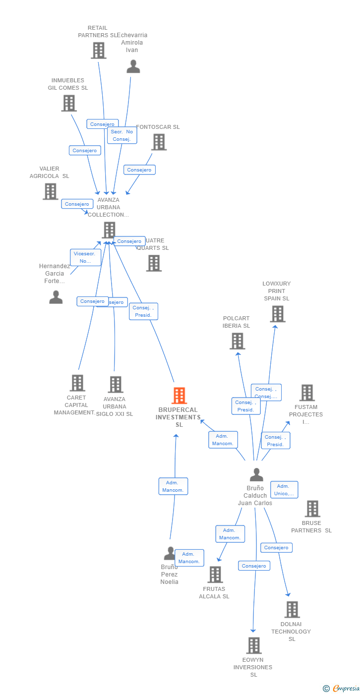 Vinculaciones societarias de BRUPERCAL INVESTMENTS SL