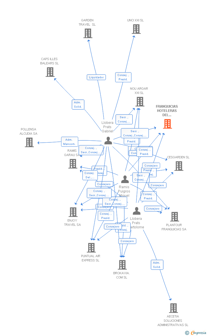 Vinculaciones societarias de ROURE NOU SL