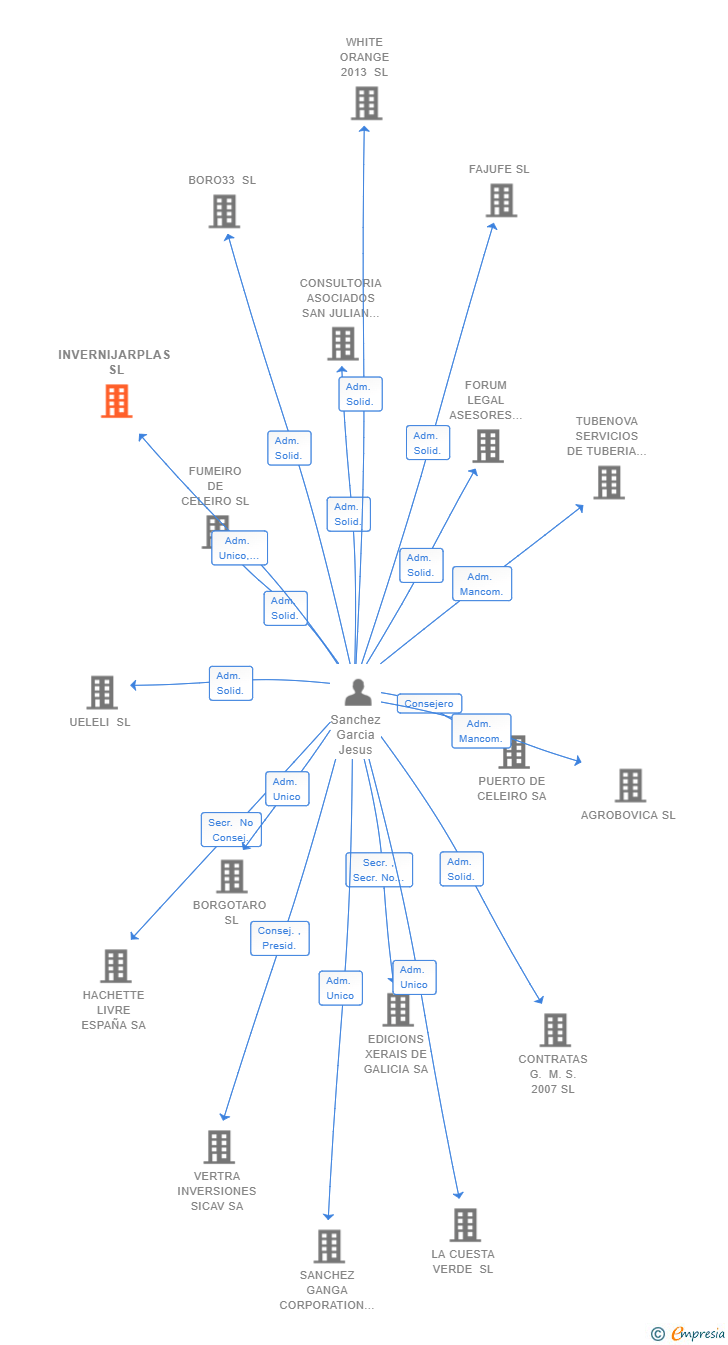 Vinculaciones societarias de INVERNIJARPLAS SL