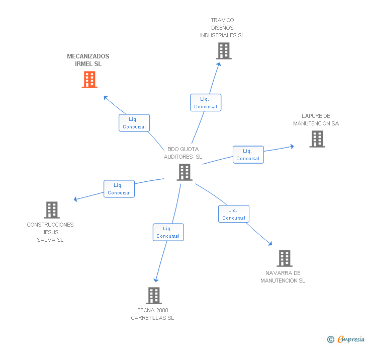 Vinculaciones societarias de MECANIZADOS IRMEL SL