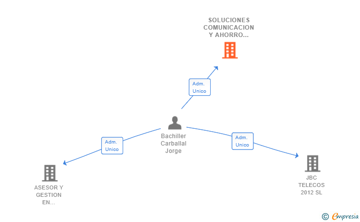 Vinculaciones societarias de SOLUCIONES COMUNICACION Y AHORRO 2070 SL