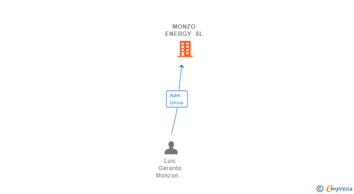 Vinculaciones societarias de MONZO ENERGY SL