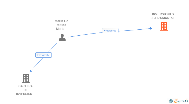 Vinculaciones societarias de INVERSIONES J J RAMAR SL