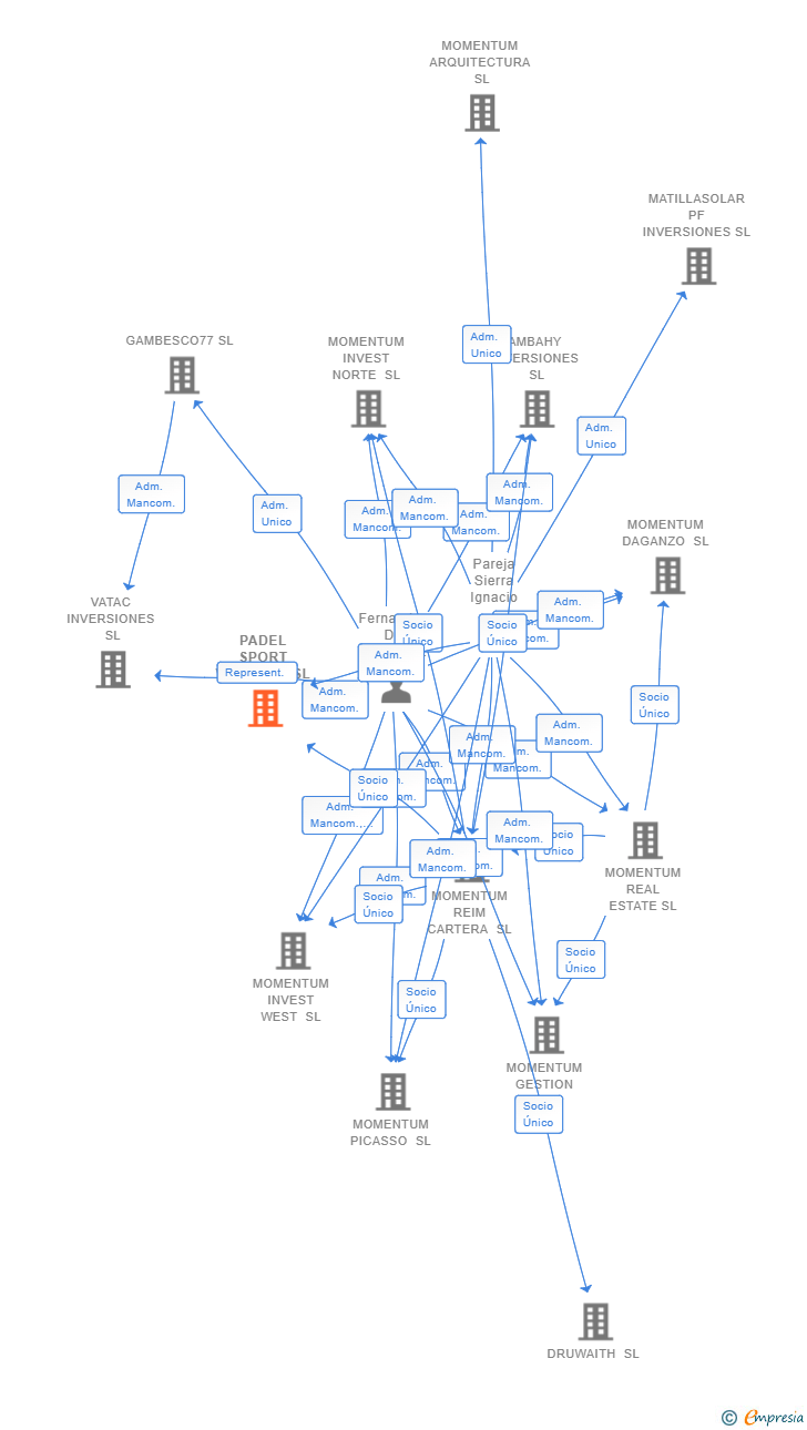 Vinculaciones societarias de PADEL SPORT VENTURE SL