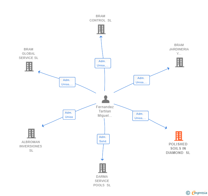 Vinculaciones societarias de POLISHED SOILS IN DIAMOND SL