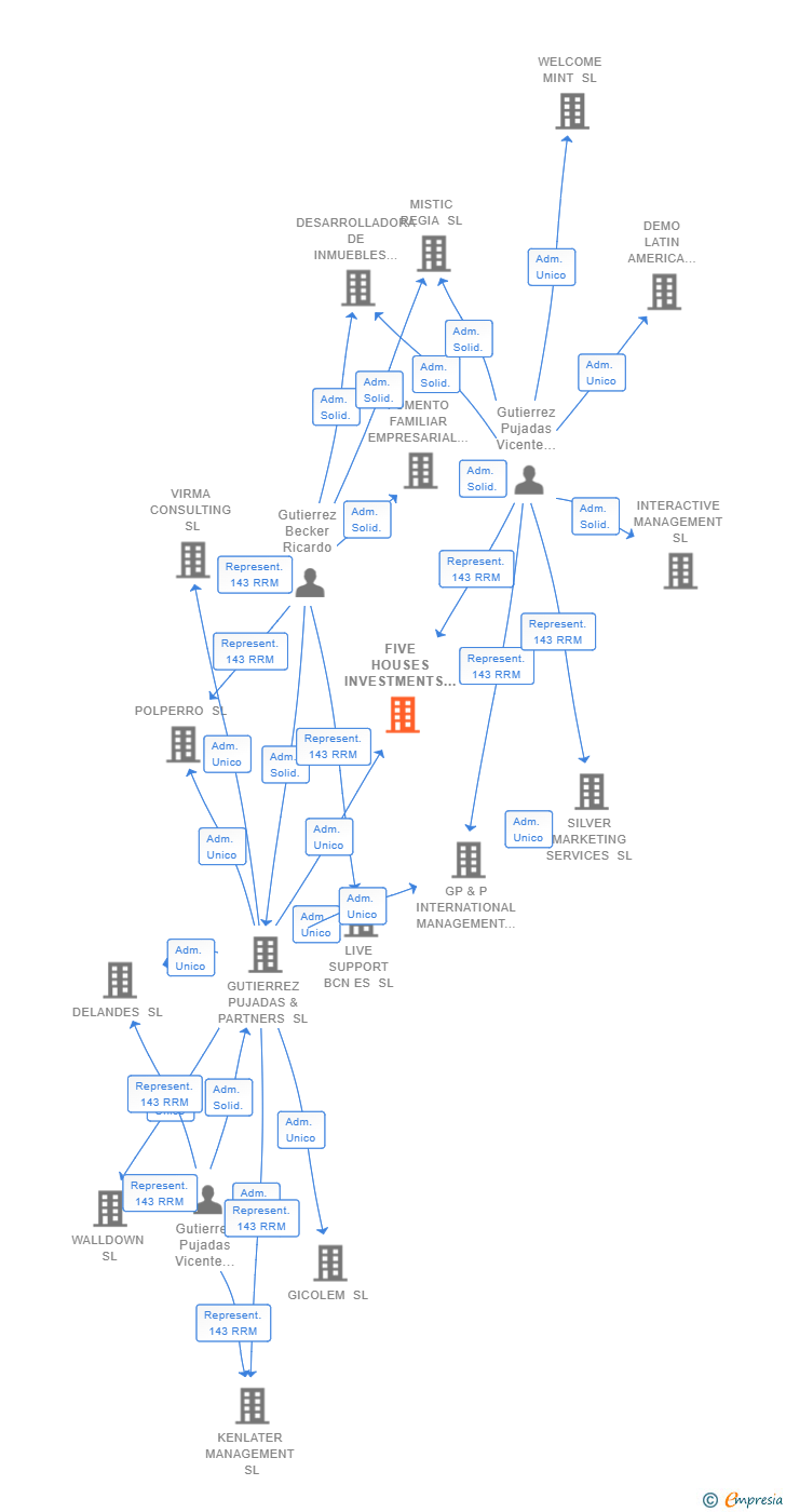 Vinculaciones societarias de FIVE HOUSES INVESTMENTS SL