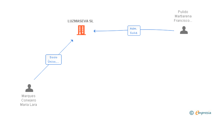 Vinculaciones societarias de LUZMASEVA SL