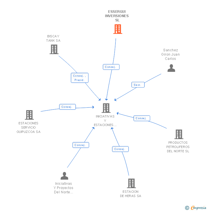 Vinculaciones societarias de ESSERGUI INVERSIONES SL