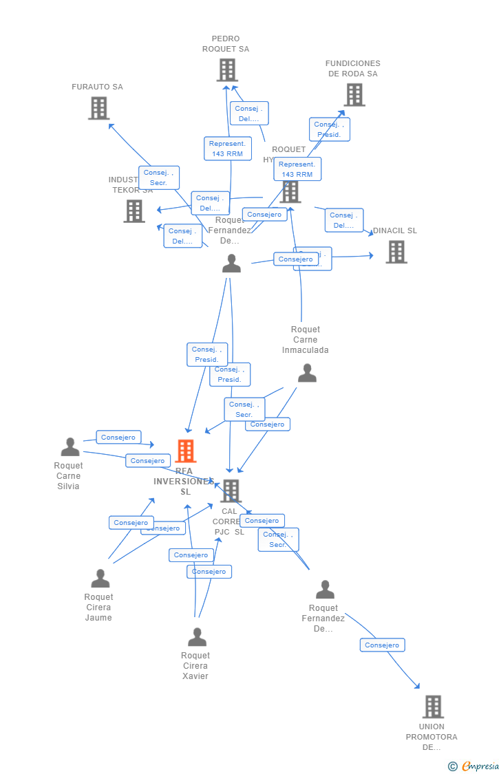 Vinculaciones societarias de RFA INVERSIONES SL