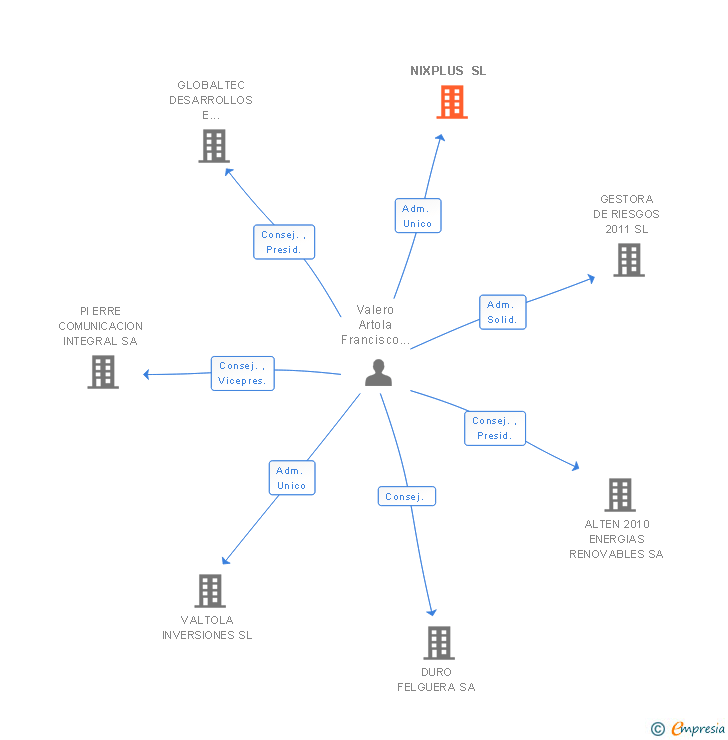 Vinculaciones societarias de NIXPLUS SL
