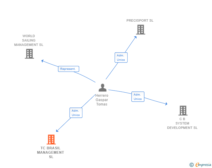 Vinculaciones societarias de TC BRASIL MANAGEMENT SL