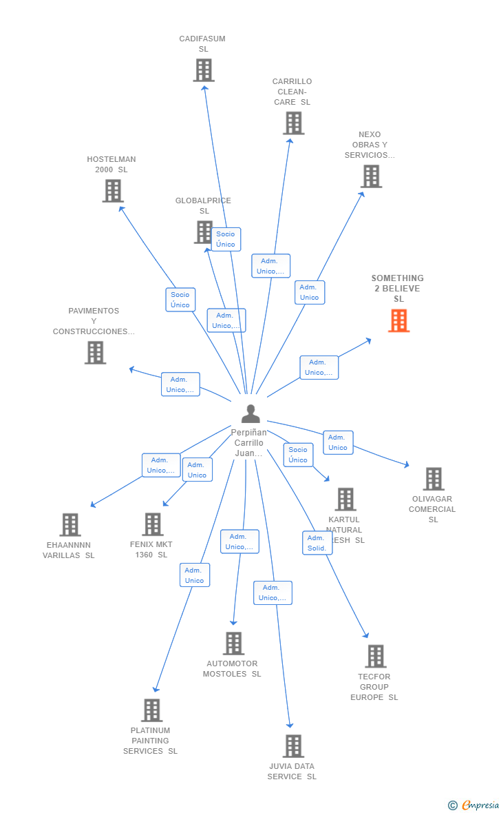 Vinculaciones societarias de SOMETHING 2 BELIEVE SL