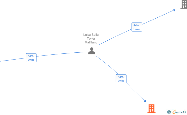 Vinculaciones societarias de A.F. INTER GESTION SL