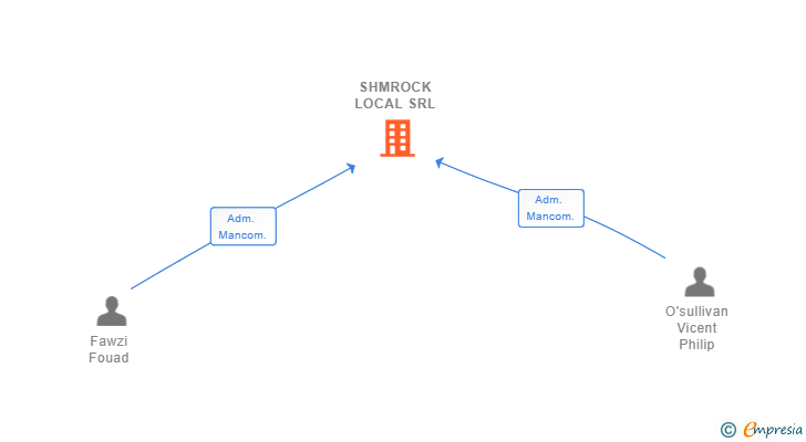 Vinculaciones societarias de SHMROCK LOCAL SRL
