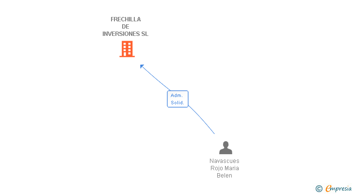 Vinculaciones societarias de FRECHILLA DE INVERSIONES SL