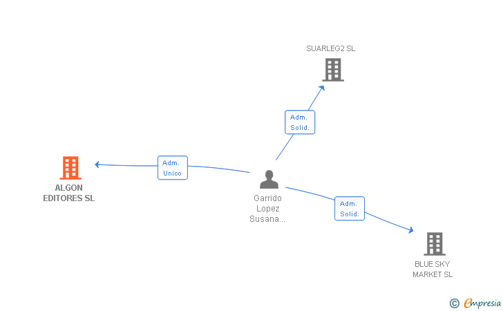 Vinculaciones societarias de ALGON EDITORES SL