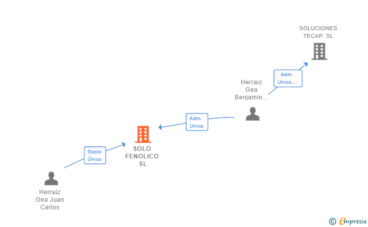 Vinculaciones societarias de SOLO FENOLICO SL
