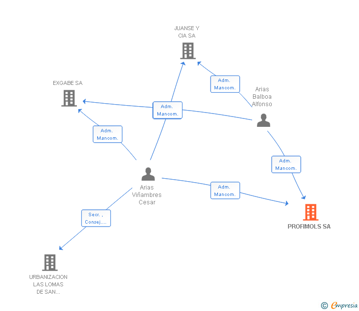 Vinculaciones societarias de PROFIMOLS SA
