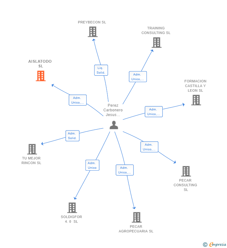 Vinculaciones societarias de AISLATODO SL