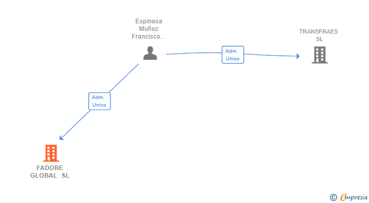 Vinculaciones societarias de FADORE GLOBAL SL