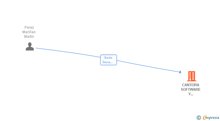 Vinculaciones societarias de CANTEIRA SOFTWARE Y COMUNICACIONES SL