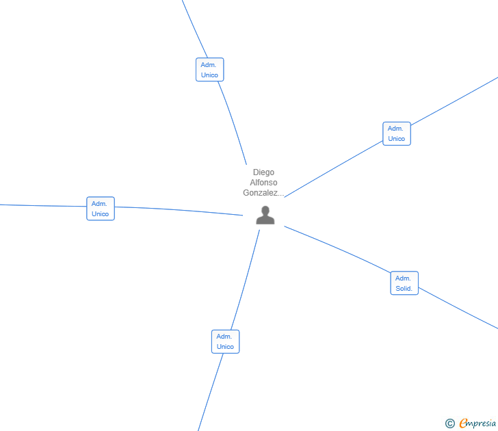 Vinculaciones societarias de TERRAGONSUA SL