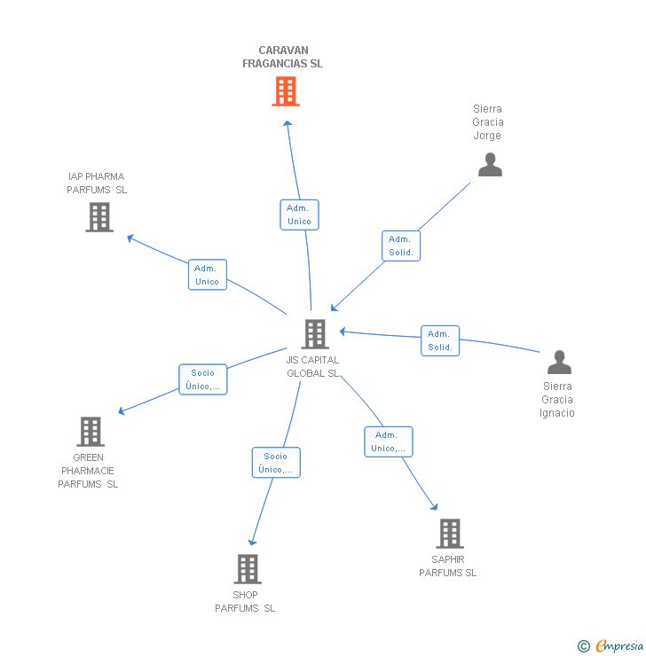 Vinculaciones societarias de CARAVAN FRAGANCIAS SL