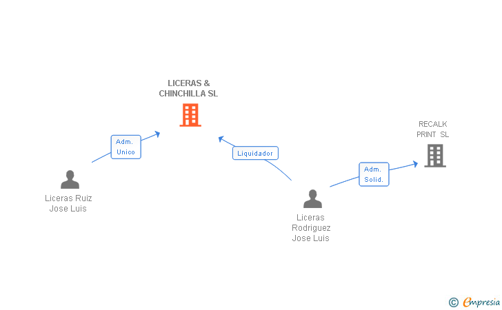 Vinculaciones societarias de LICERAS & CHINCHILLA SL