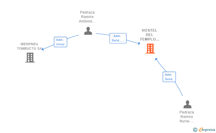 Vinculaciones societarias de HOSTEL DEL TEMPLO DE DEBOD SL