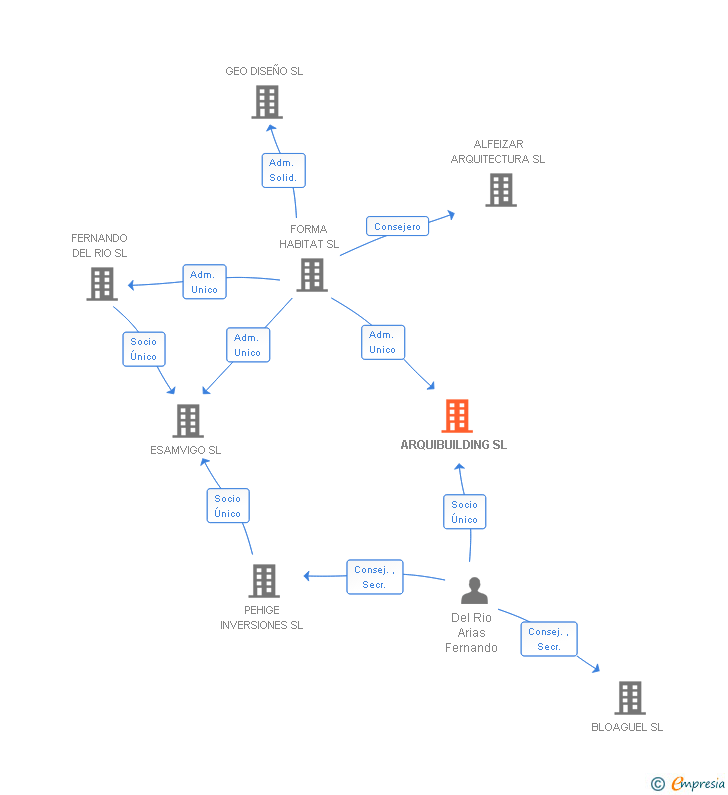 Vinculaciones societarias de ARQUIBUILDING SL
