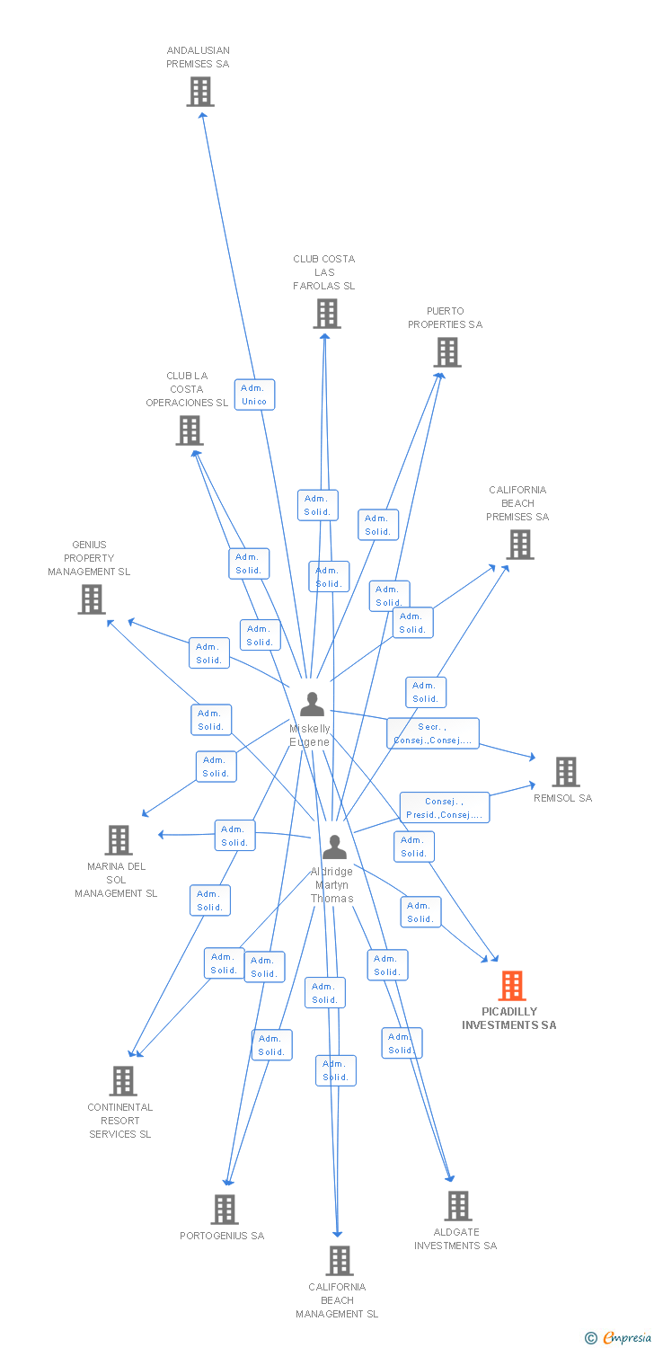 Vinculaciones societarias de PICADILLY INVESTMENTS SA
