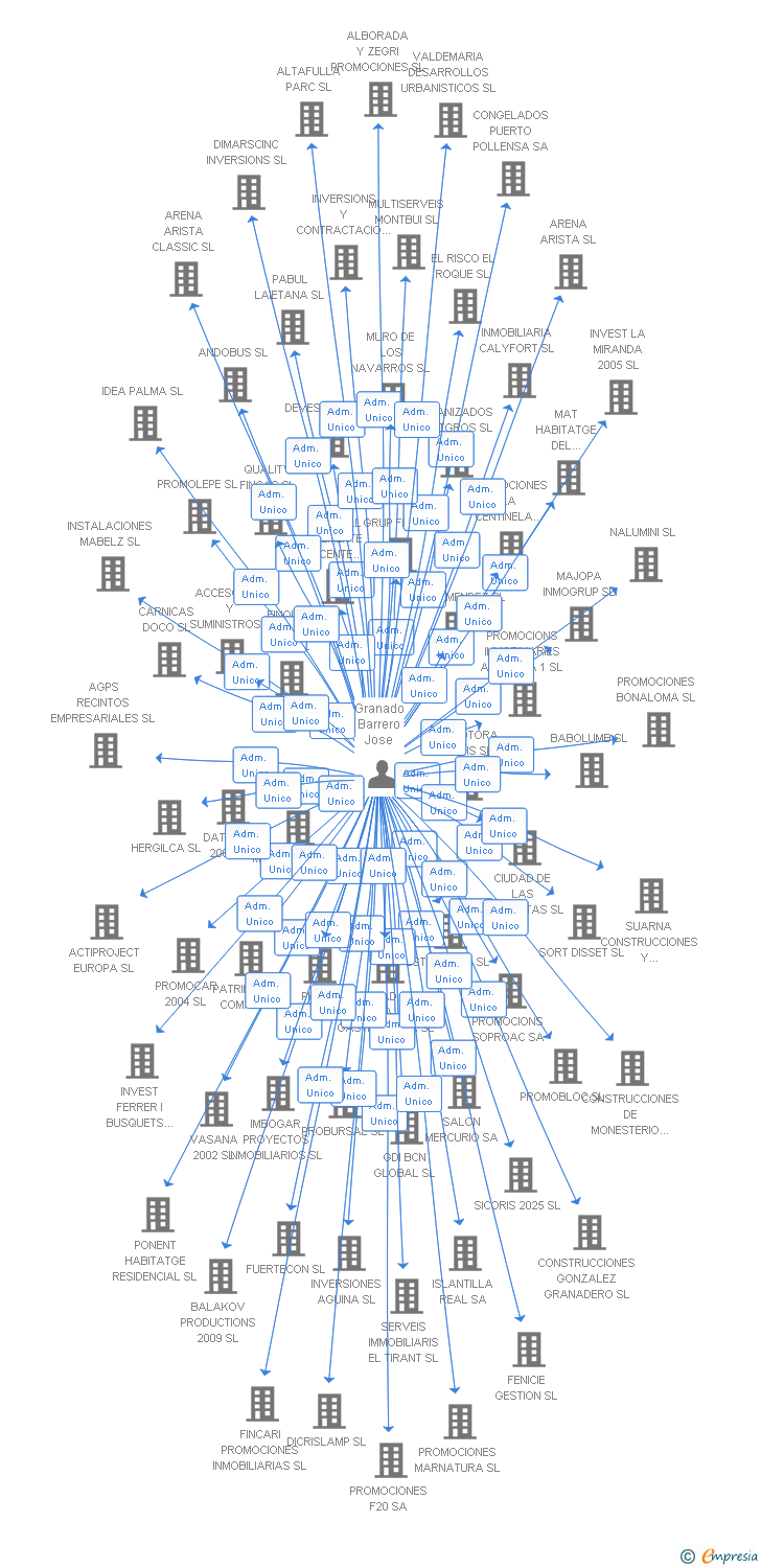 Vinculaciones societarias de CONSTRUCCIONS CHINDO FESO SL
