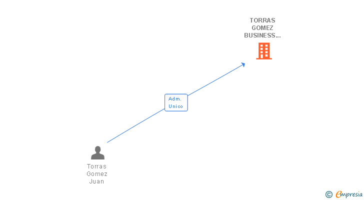 Vinculaciones societarias de TORRAS GOMEZ BUSINESS ADVISORS SL