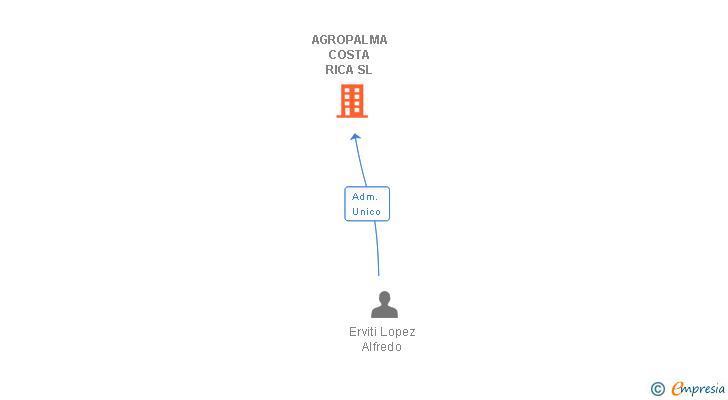 Vinculaciones societarias de AGROPALMA COSTA RICA SL
