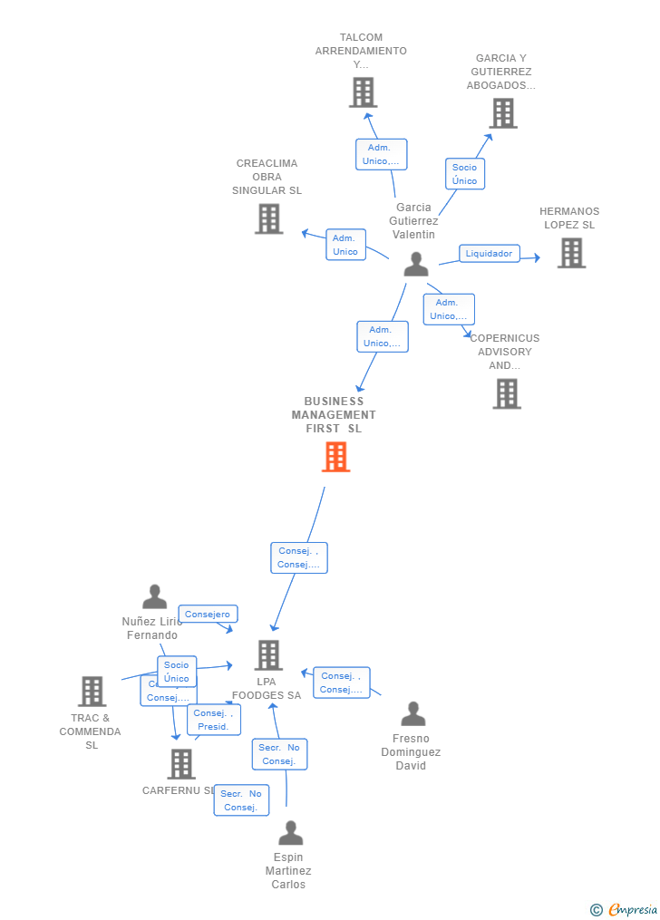 Vinculaciones societarias de BUSINESS MANAGEMENT FIRST SL