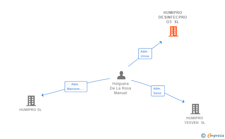 Vinculaciones societarias de HUMIPRO DESINFECPRO O3 SL